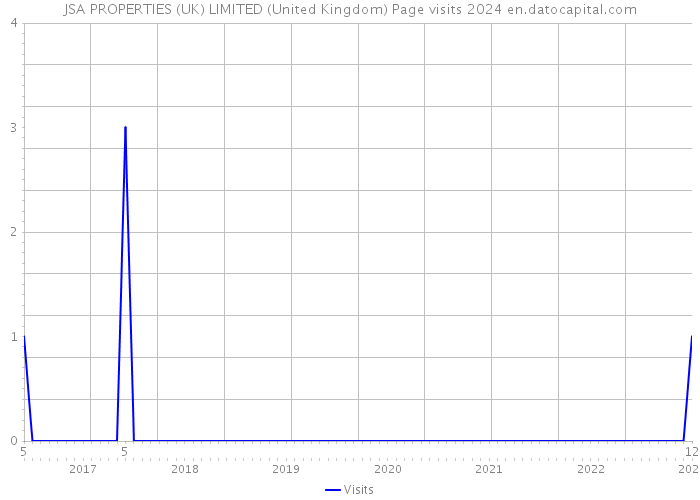 JSA PROPERTIES (UK) LIMITED (United Kingdom) Page visits 2024 