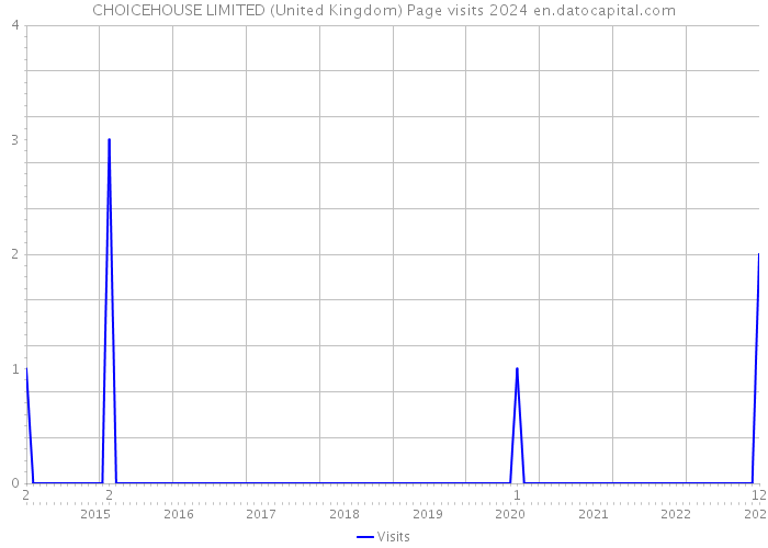 CHOICEHOUSE LIMITED (United Kingdom) Page visits 2024 