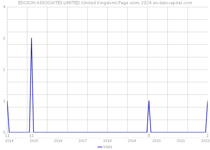 EDGSON ASSOCIATES LIMITED (United Kingdom) Page visits 2024 