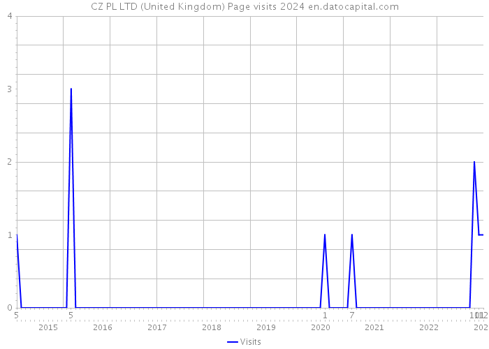 CZ PL LTD (United Kingdom) Page visits 2024 
