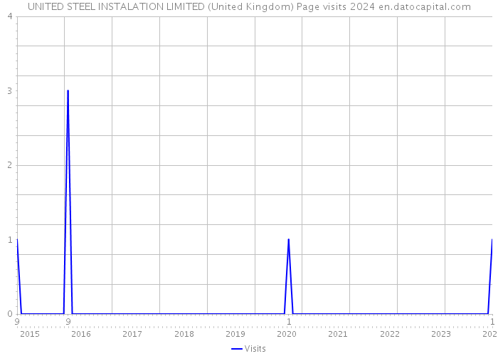 UNITED STEEL INSTALATION LIMITED (United Kingdom) Page visits 2024 
