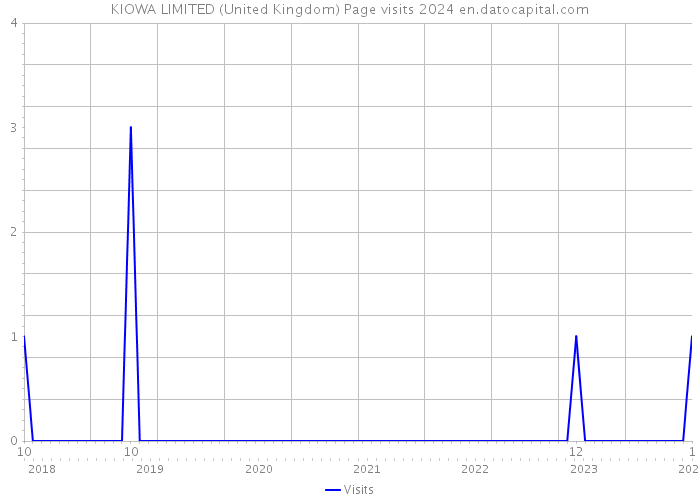 KIOWA LIMITED (United Kingdom) Page visits 2024 