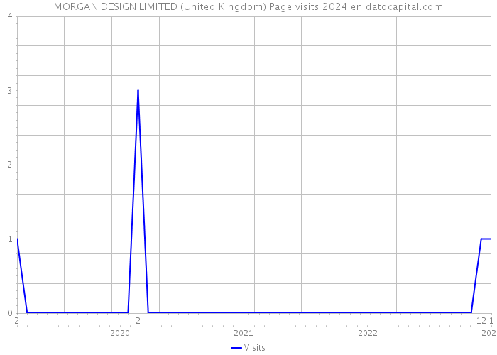 MORGAN DESIGN LIMITED (United Kingdom) Page visits 2024 