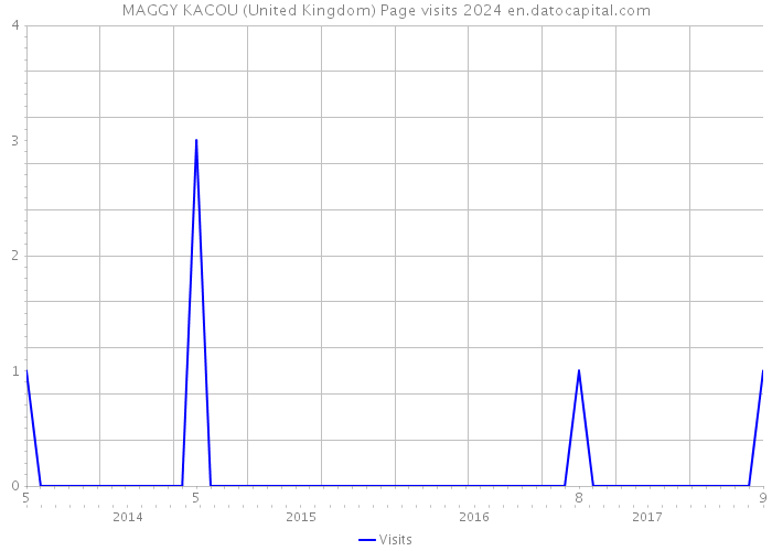 MAGGY KACOU (United Kingdom) Page visits 2024 