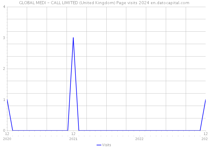 GLOBAL MEDI - CALL LIMITED (United Kingdom) Page visits 2024 