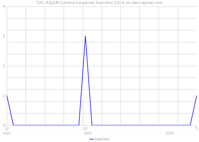 TAC ASLAM (United Kingdom) Searches 2024 