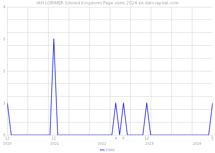 IAN LORIMER (United Kingdom) Page visits 2024 