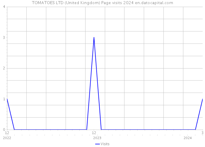 TOMATOES LTD (United Kingdom) Page visits 2024 
