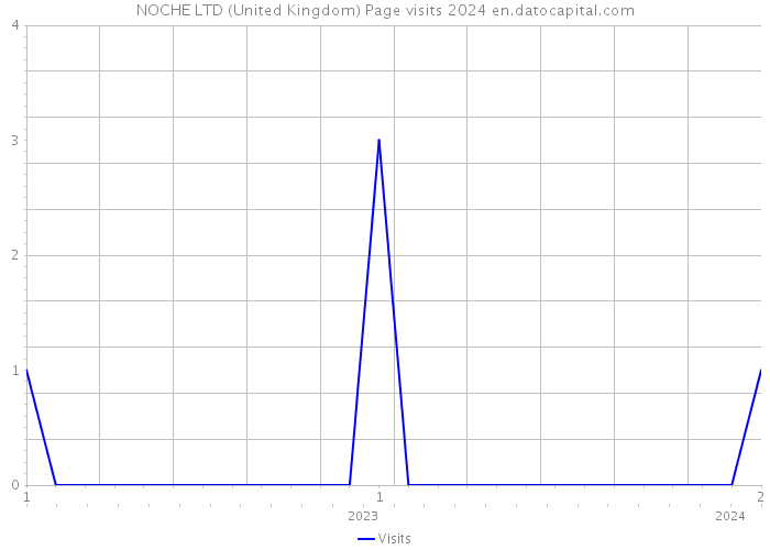 NOCHE LTD (United Kingdom) Page visits 2024 