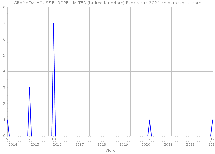 GRANADA HOUSE EUROPE LIMITED (United Kingdom) Page visits 2024 