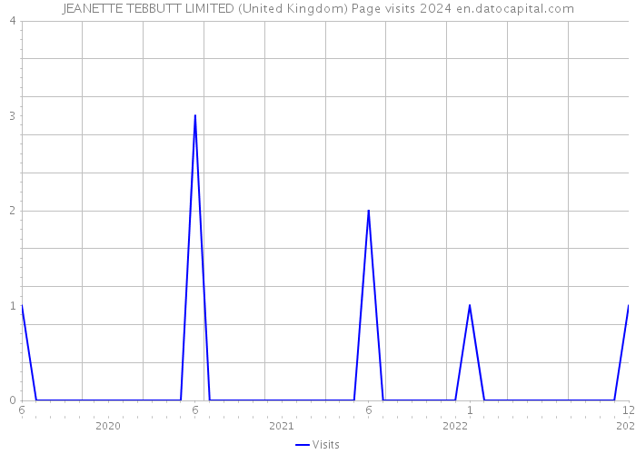 JEANETTE TEBBUTT LIMITED (United Kingdom) Page visits 2024 
