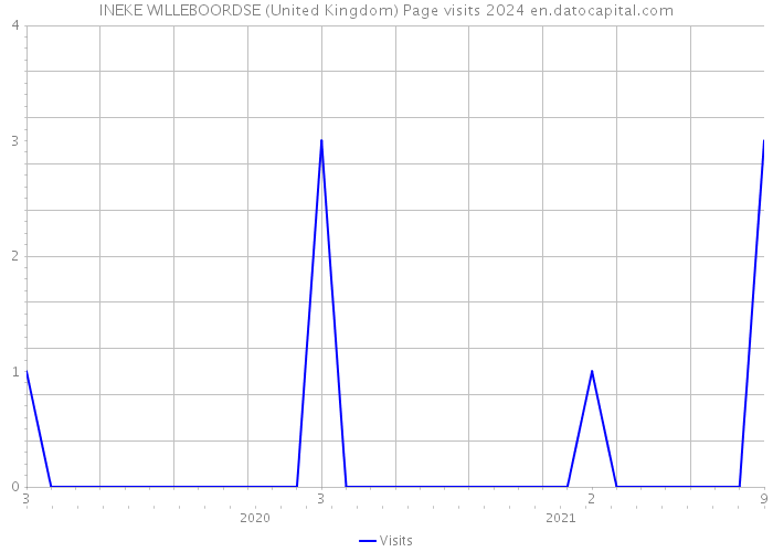 INEKE WILLEBOORDSE (United Kingdom) Page visits 2024 