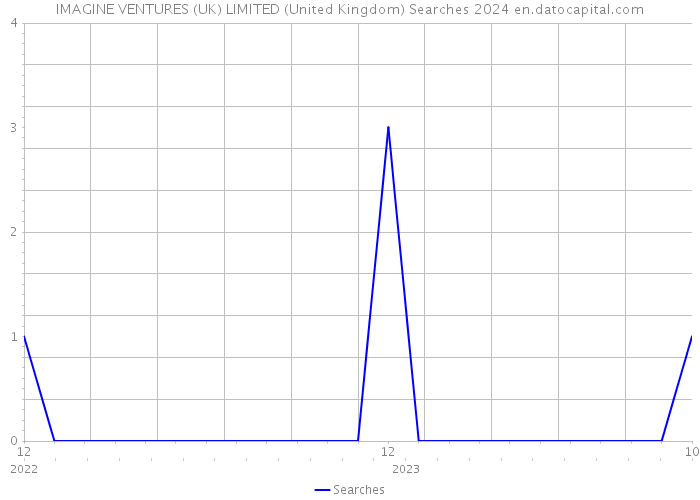 IMAGINE VENTURES (UK) LIMITED (United Kingdom) Searches 2024 