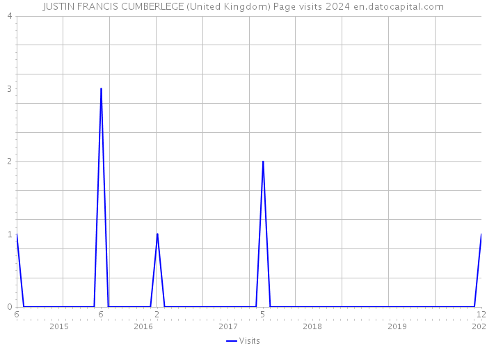 JUSTIN FRANCIS CUMBERLEGE (United Kingdom) Page visits 2024 
