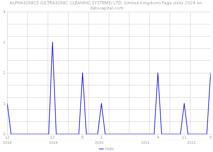 ALPHASONICS (ULTRASONIC CLEANING SYSTEMS) LTD. (United Kingdom) Page visits 2024 