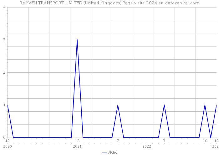 RAYVEN TRANSPORT LIMITED (United Kingdom) Page visits 2024 