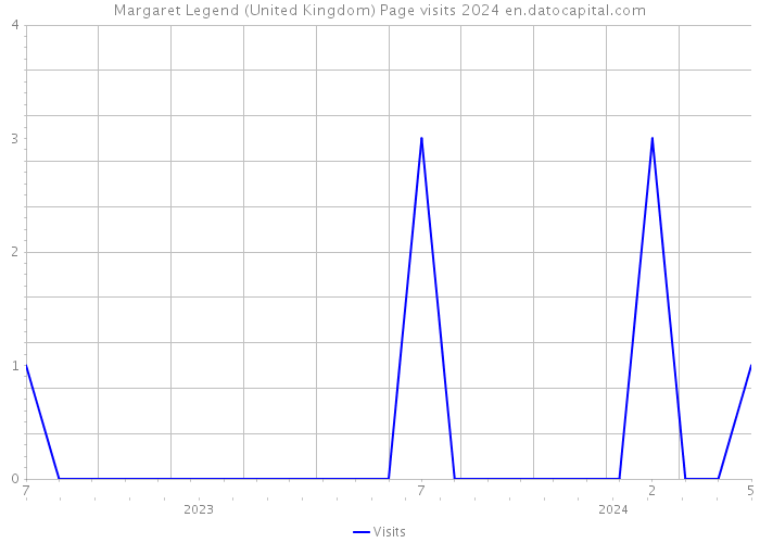 Margaret Legend (United Kingdom) Page visits 2024 