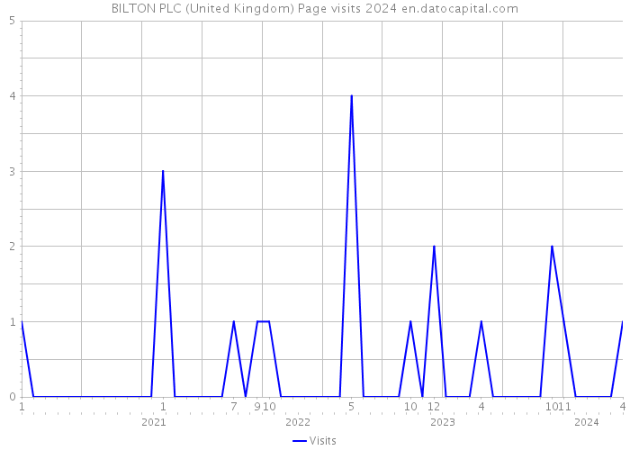 BILTON PLC (United Kingdom) Page visits 2024 
