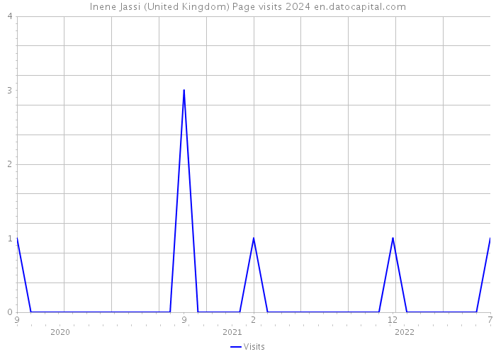 Inene Jassi (United Kingdom) Page visits 2024 