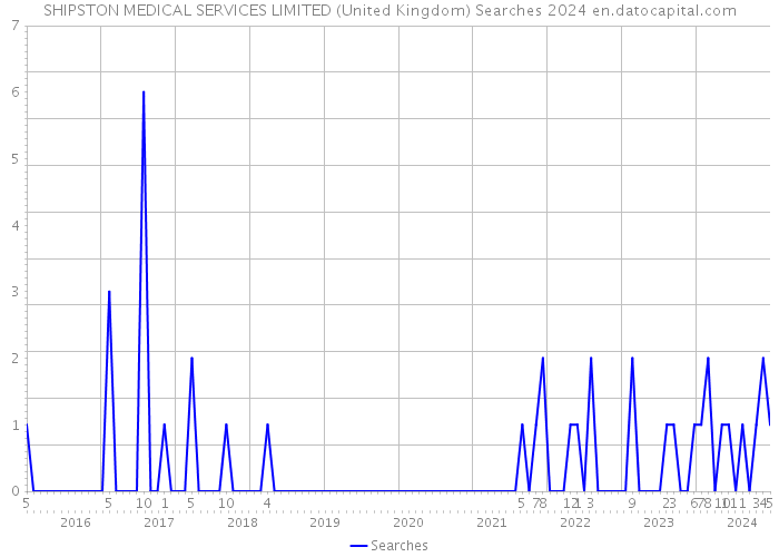 SHIPSTON MEDICAL SERVICES LIMITED (United Kingdom) Searches 2024 
