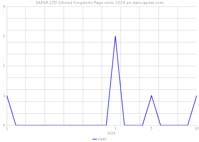 SAPAR LTD (United Kingdom) Page visits 2024 