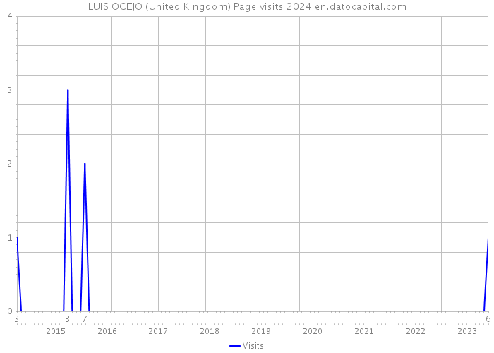 LUIS OCEJO (United Kingdom) Page visits 2024 
