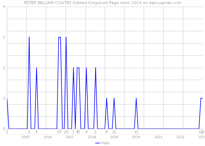 PETER WILLIAM COATES (United Kingdom) Page visits 2024 