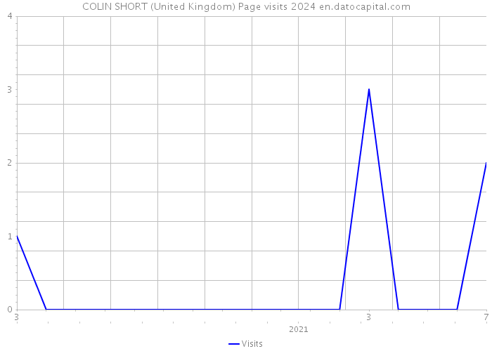COLIN SHORT (United Kingdom) Page visits 2024 