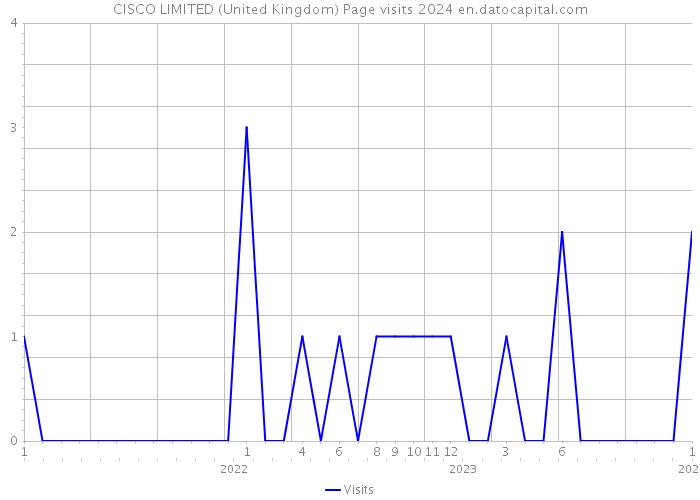 CISCO LIMITED (United Kingdom) Page visits 2024 