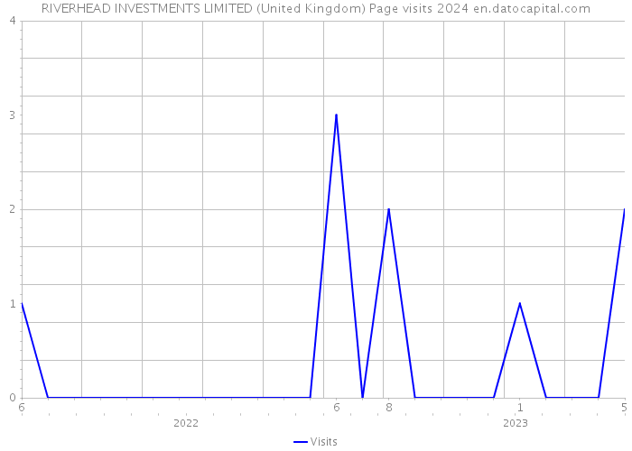 RIVERHEAD INVESTMENTS LIMITED (United Kingdom) Page visits 2024 