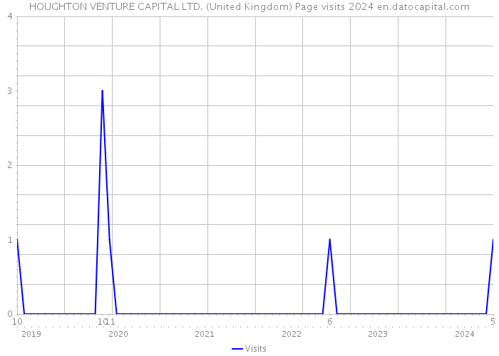 HOUGHTON VENTURE CAPITAL LTD. (United Kingdom) Page visits 2024 