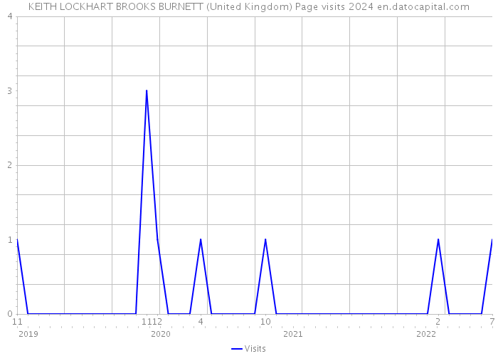 KEITH LOCKHART BROOKS BURNETT (United Kingdom) Page visits 2024 