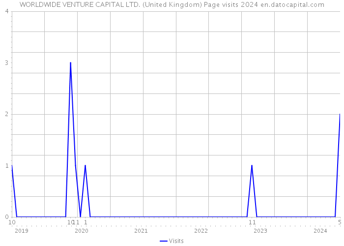 WORLDWIDE VENTURE CAPITAL LTD. (United Kingdom) Page visits 2024 