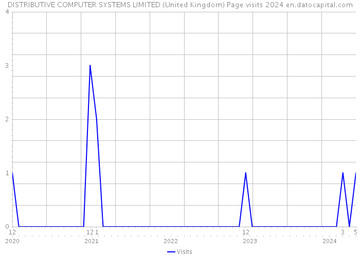 DISTRIBUTIVE COMPUTER SYSTEMS LIMITED (United Kingdom) Page visits 2024 