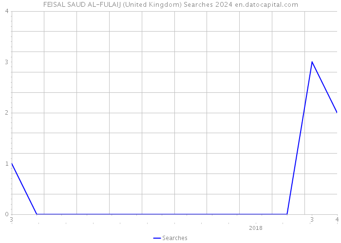 FEISAL SAUD AL-FULAIJ (United Kingdom) Searches 2024 