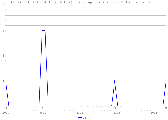 GENERAL BUILDING PLASTICS LIMITED (United Kingdom) Page visits 2024 