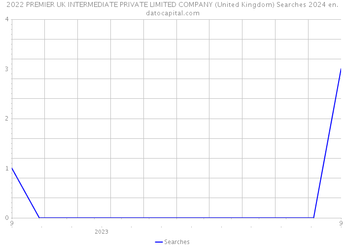 2022 PREMIER UK INTERMEDIATE PRIVATE LIMITED COMPANY (United Kingdom) Searches 2024 