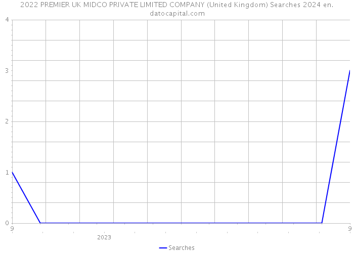 2022 PREMIER UK MIDCO PRIVATE LIMITED COMPANY (United Kingdom) Searches 2024 