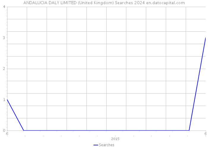 ANDALUCIA DALY LIMITED (United Kingdom) Searches 2024 