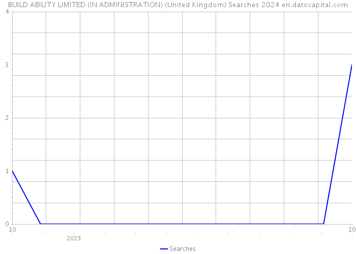 BUILD ABILITY LIMITED (IN ADMINISTRATION) (United Kingdom) Searches 2024 