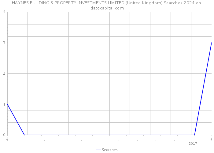 HAYNES BUILDING & PROPERTY INVESTMENTS LIMITED (United Kingdom) Searches 2024 