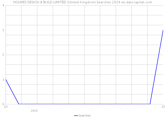 HOLMES DESIGN & BUILD LIMITED (United Kingdom) Searches 2024 