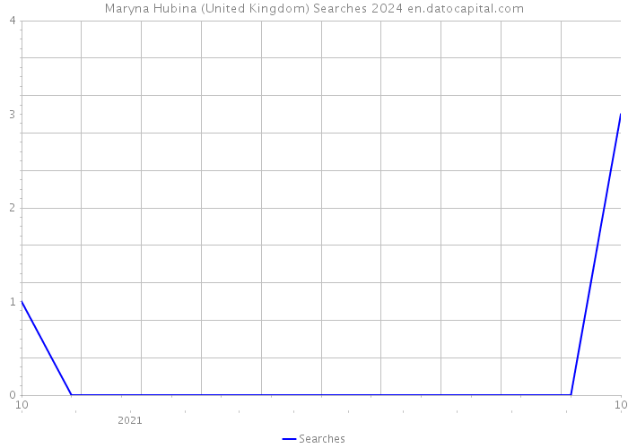 Maryna Hubina (United Kingdom) Searches 2024 