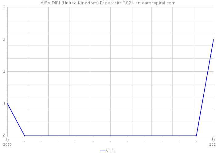 AISA DIRI (United Kingdom) Page visits 2024 