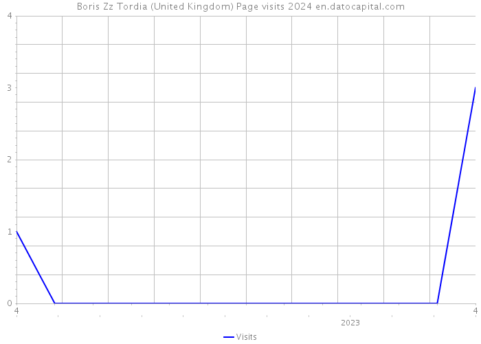 Boris Zz Tordia (United Kingdom) Page visits 2024 