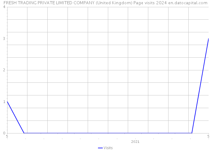 FRESH TRADING PRIVATE LIMITED COMPANY (United Kingdom) Page visits 2024 