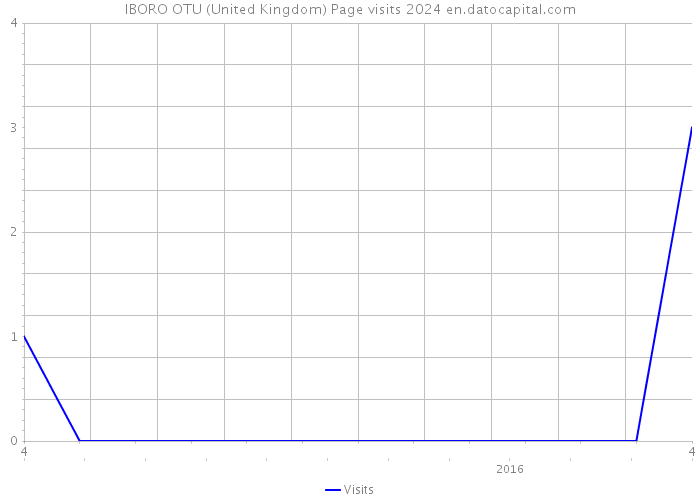 IBORO OTU (United Kingdom) Page visits 2024 