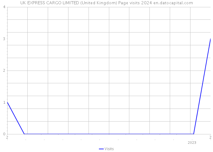 UK EXPRESS CARGO LIMITED (United Kingdom) Page visits 2024 