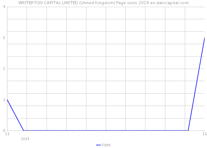 WINTERTON CAPITAL LIMITED (United Kingdom) Page visits 2024 