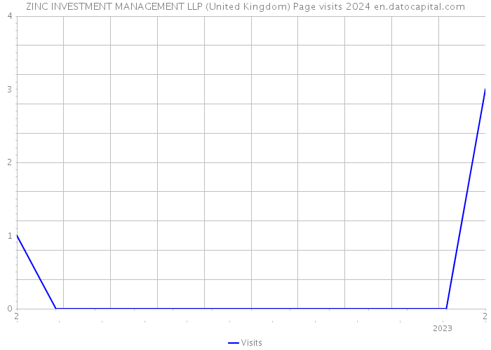 ZINC INVESTMENT MANAGEMENT LLP (United Kingdom) Page visits 2024 